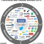 Informations et médias sociaux : une révolution de l’accès au savoir